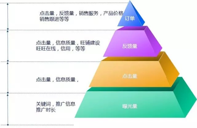 如何提升阿裏巴巴網銷寶産品的曝光量？ - 第1張  | 運營貓